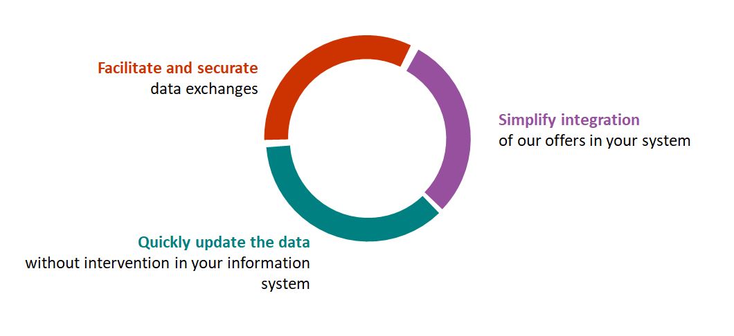 Three main objectives of the dev portal: Facilitate and securate data exchanges, Simplify integration of our offers in your system, Quickly update the data without intervention in your information system